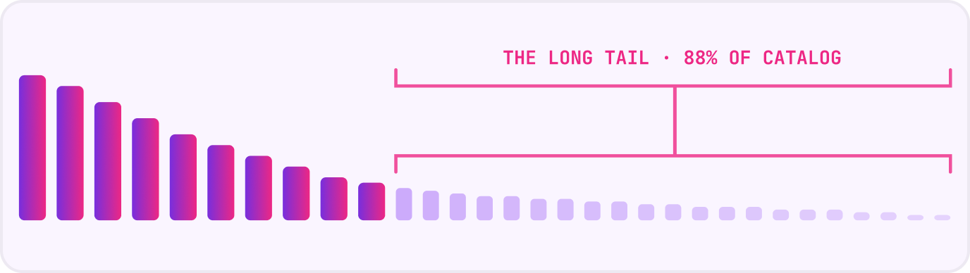 Long-tail catalog distribution — 88% of catalog