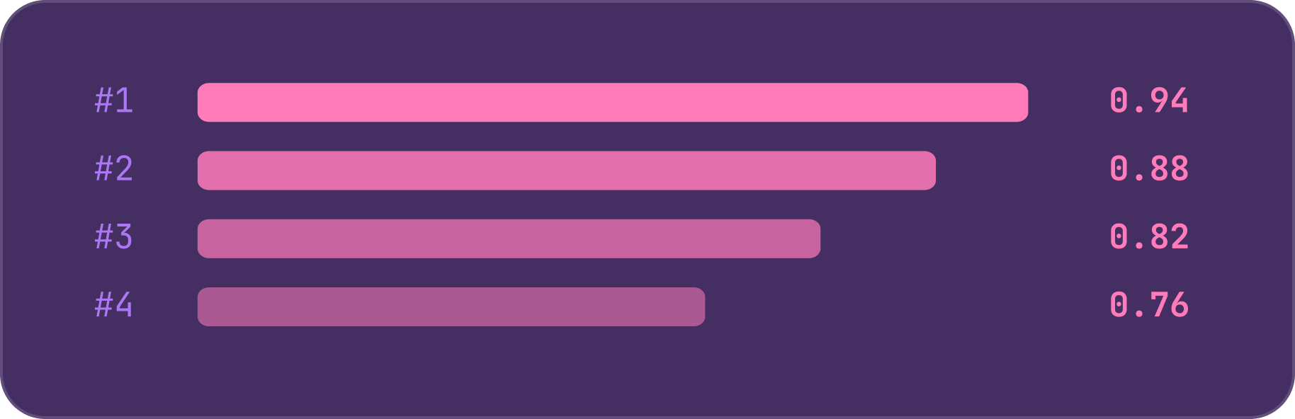 Ranked recommendation list with scores